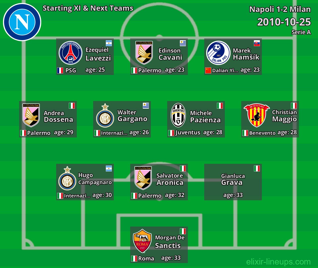 Napoli Starting XI & Next Teams 2010-10-25
