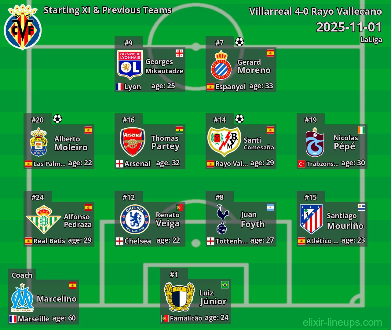 Villarreal Starting XI & Previous Teams 2025-11-01