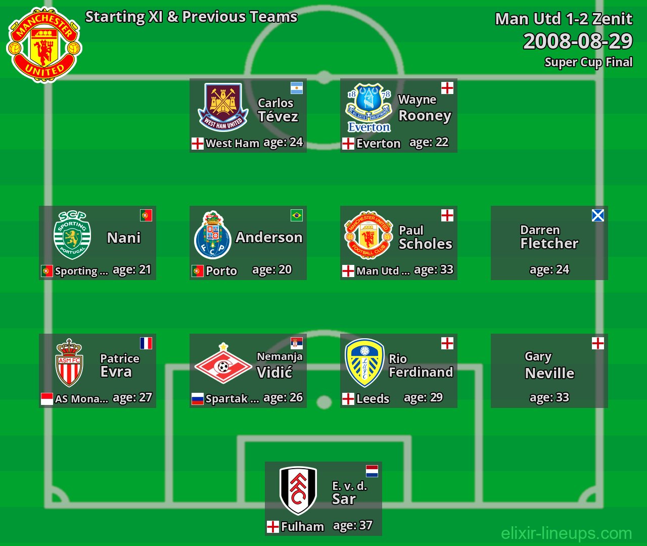 Man Utd Starting XI & Previous Teams 2008-08-29