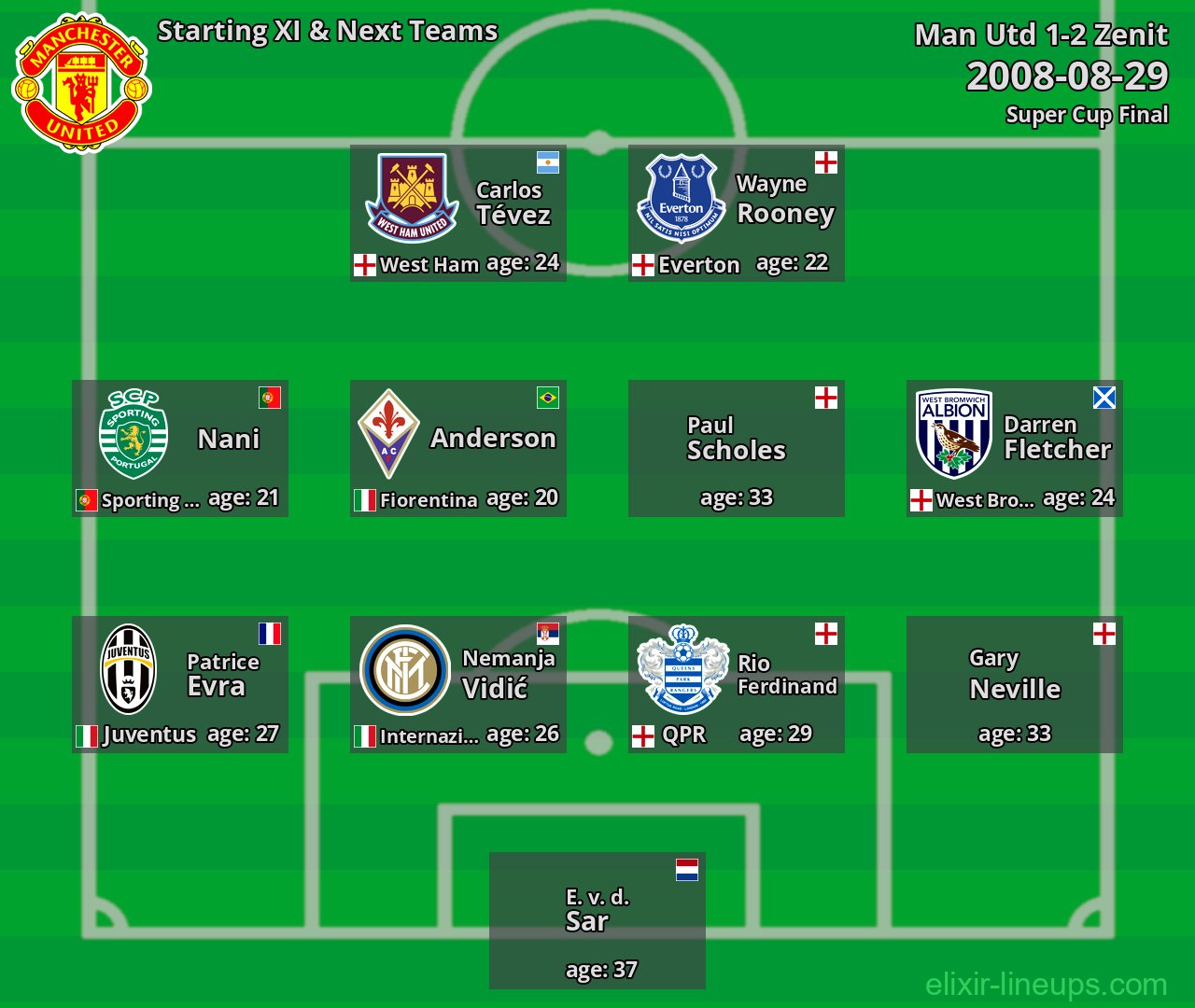 Man Utd Starting XI & Next Teams 2008-08-29