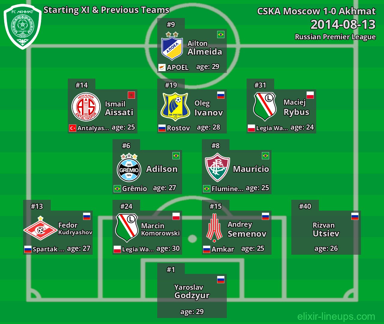 Akhmat Starting XI & Previous Teams 2014-08-13
