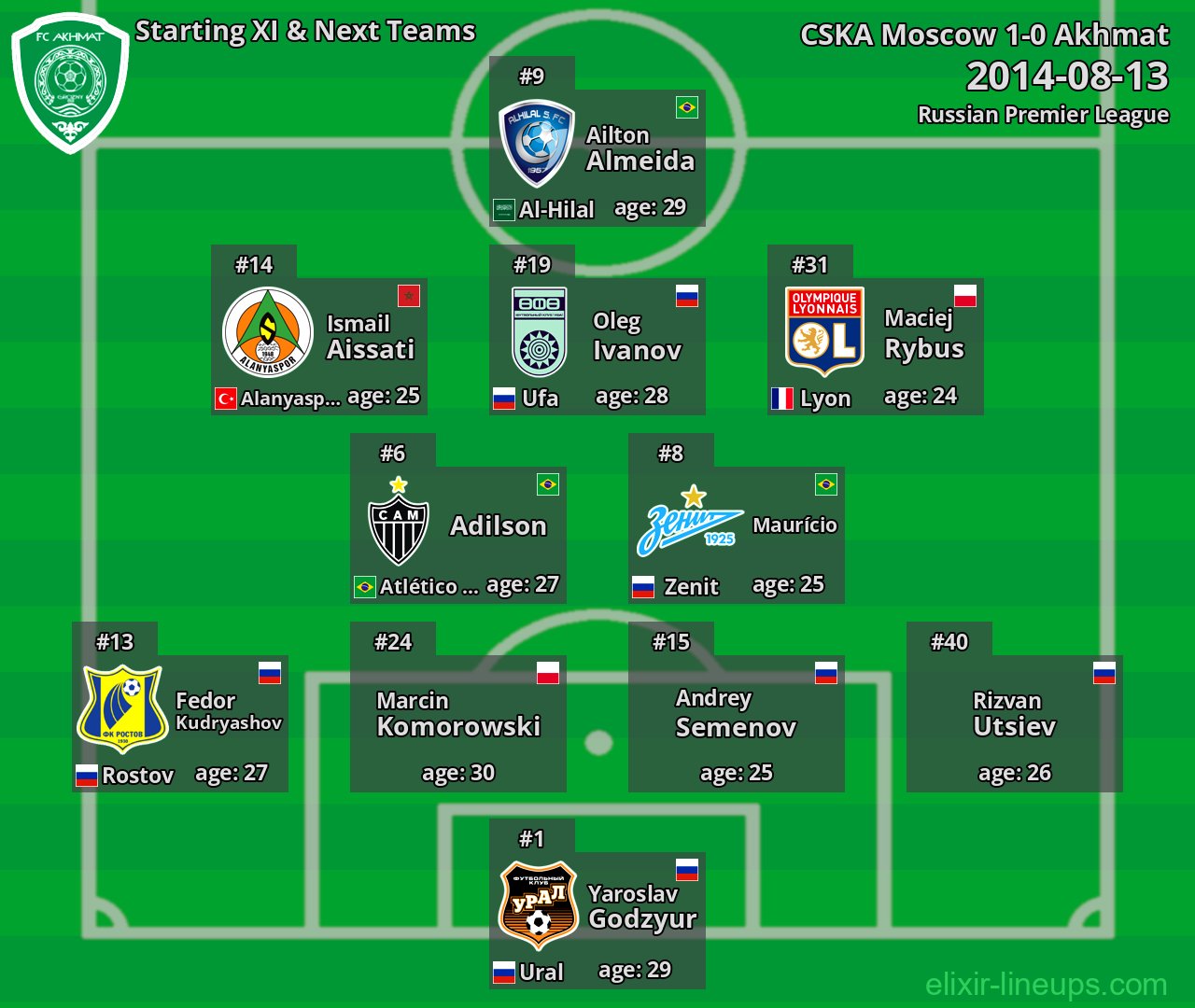 Akhmat Starting XI & Next Teams 2014-08-13