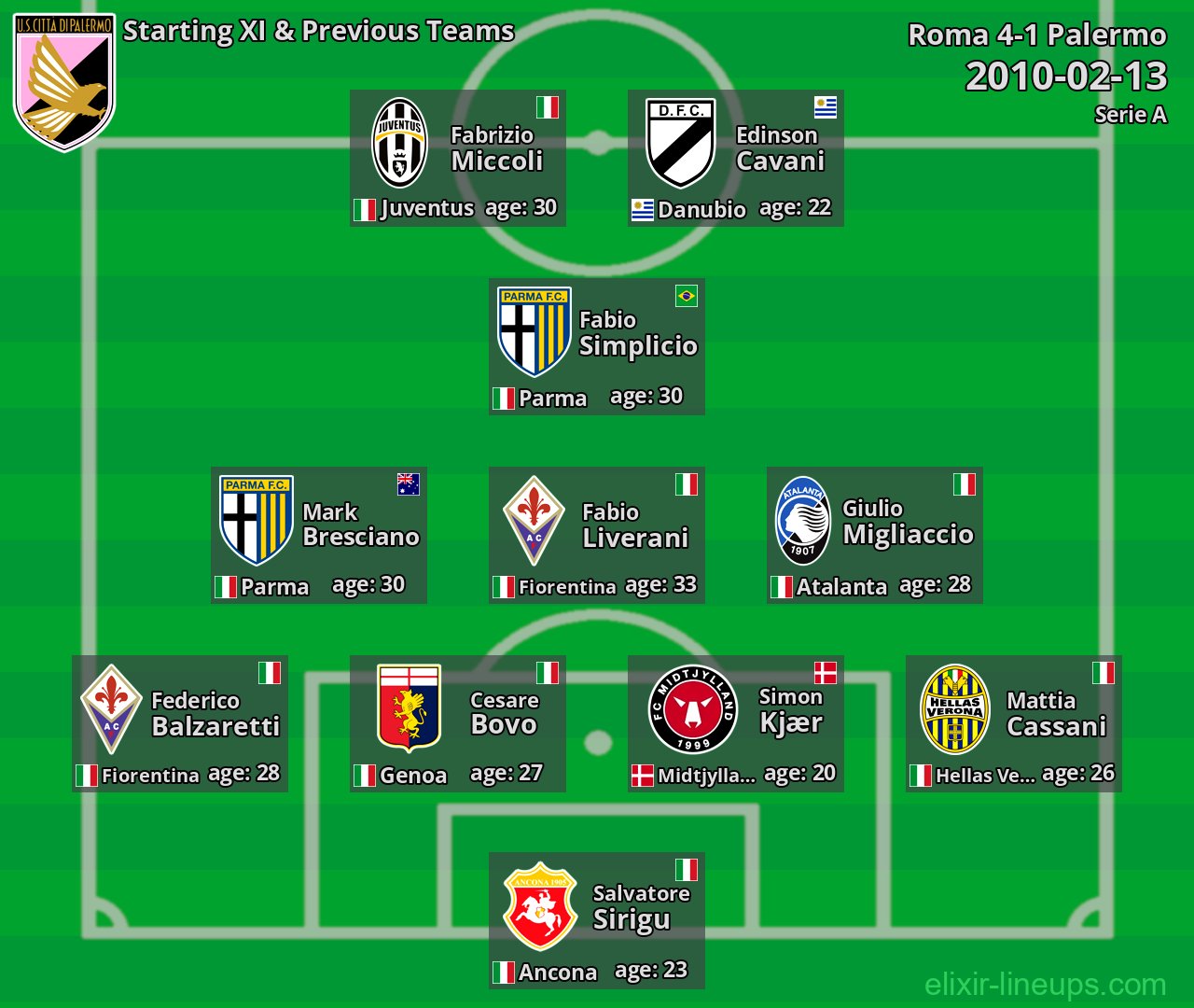 Palermo Starting XI & Previous Teams 2010-02-13