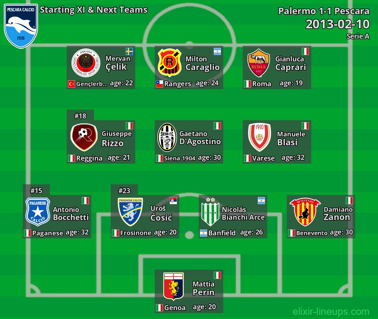 Pescara Starting XI & Next Teams 2013-02-10