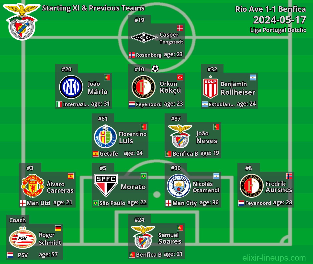Benfica Starting XI & Previous Teams 2024-05-17