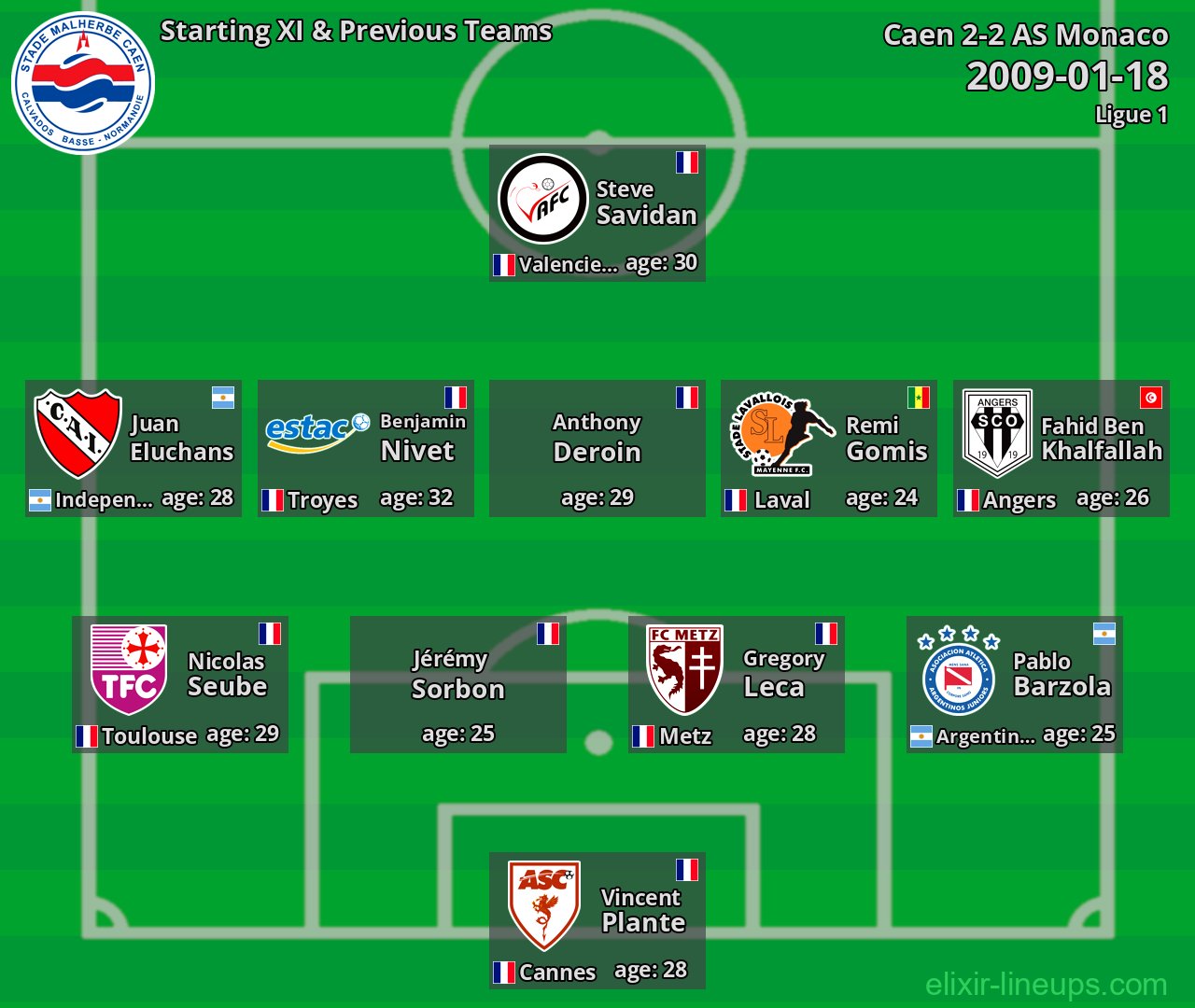 Caen Starting XI & Previous Teams 2009-01-18