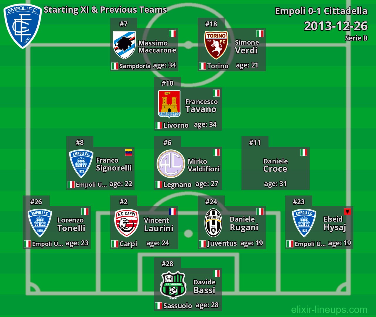 Empoli Starting XI & Previous Teams 2013-12-26