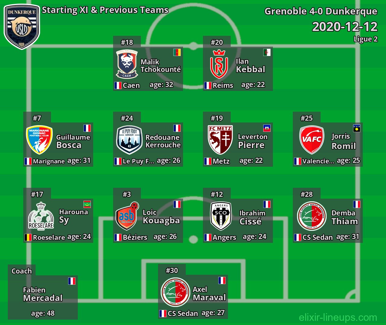 Dunkerque Starting XI & Previous Teams 2020-12-12