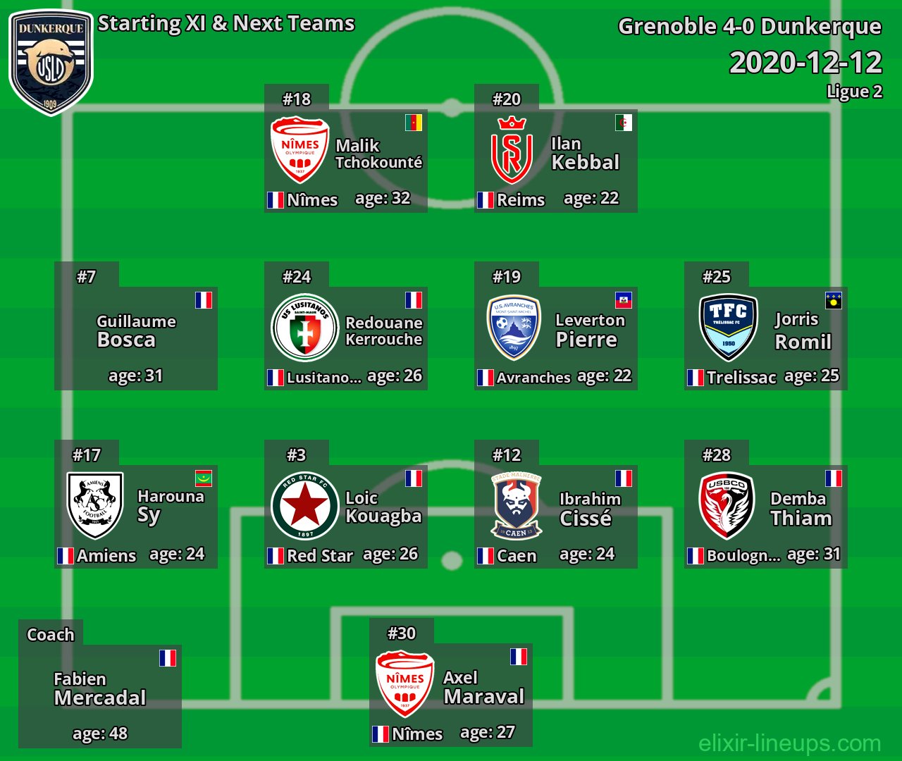 Dunkerque Starting XI & Next Teams 2020-12-12