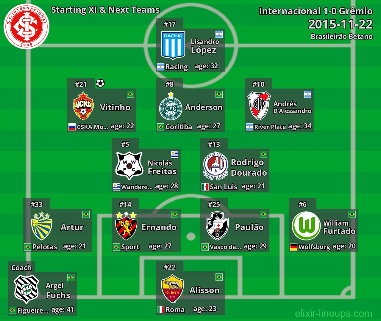 Internacional Starting XI & Next Teams 2015-11-22