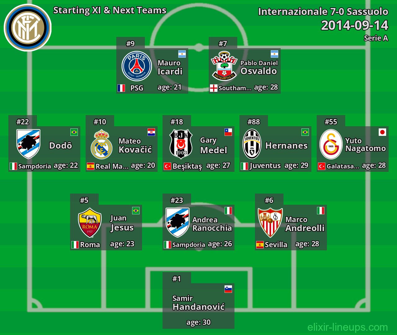 Internazionale Starting XI & Next Teams 2014-09-14