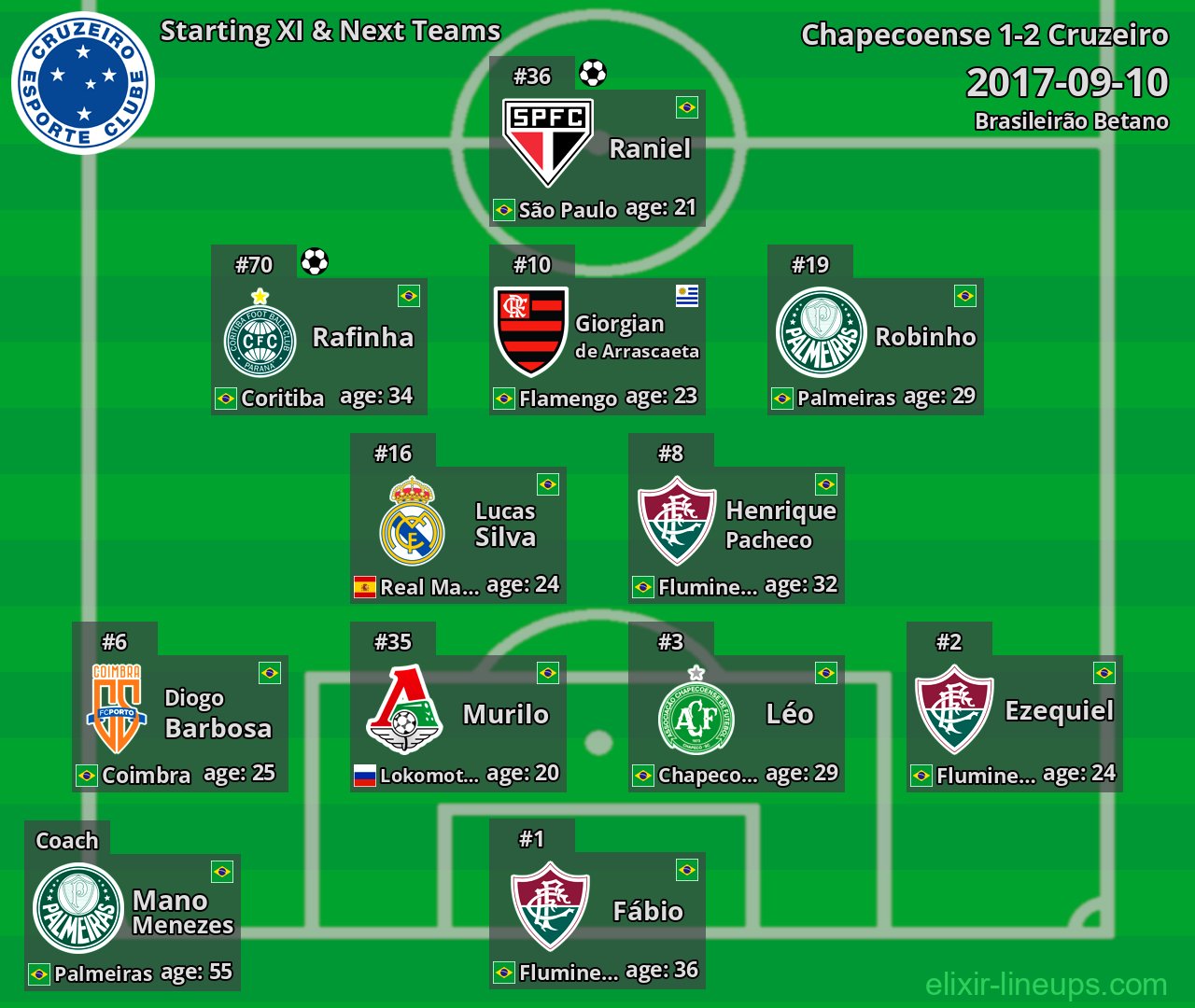 Cruzeiro Starting XI & Next Teams 2017-09-10