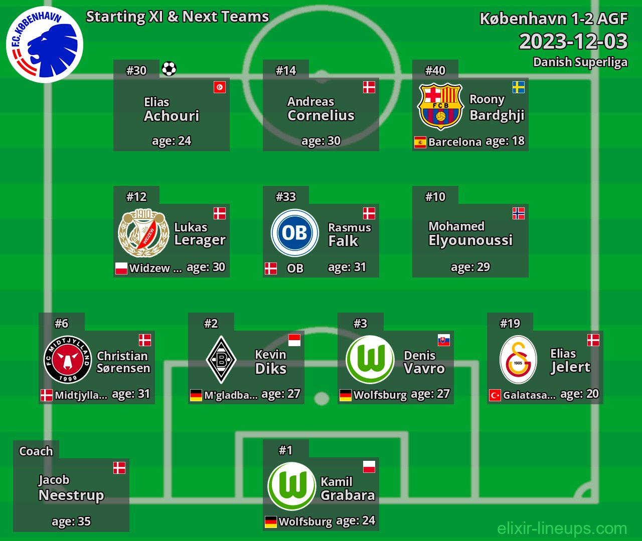 København Starting XI & Next Teams 2023-12-03