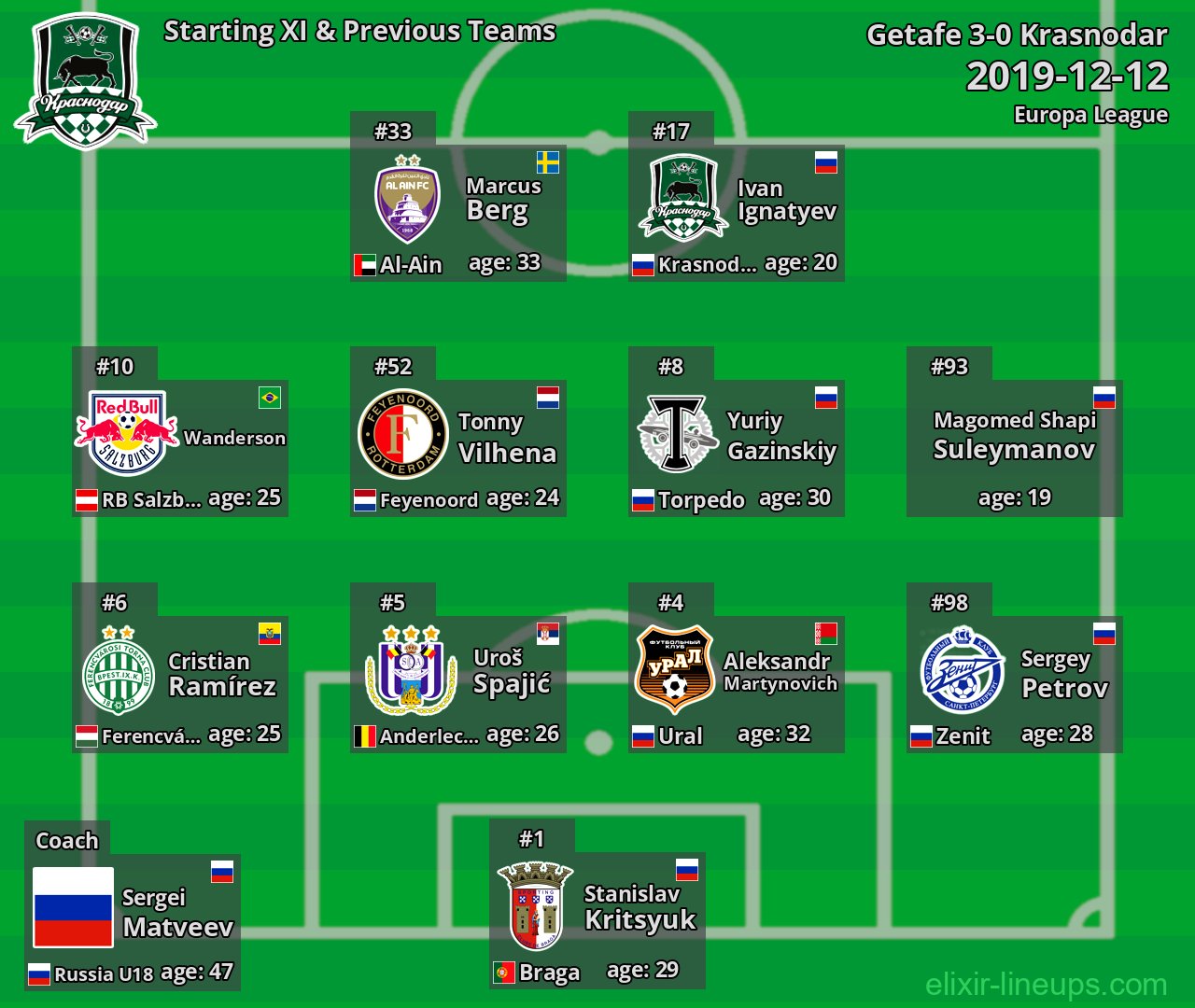 Krasnodar Starting XI & Previous Teams 2019-12-12