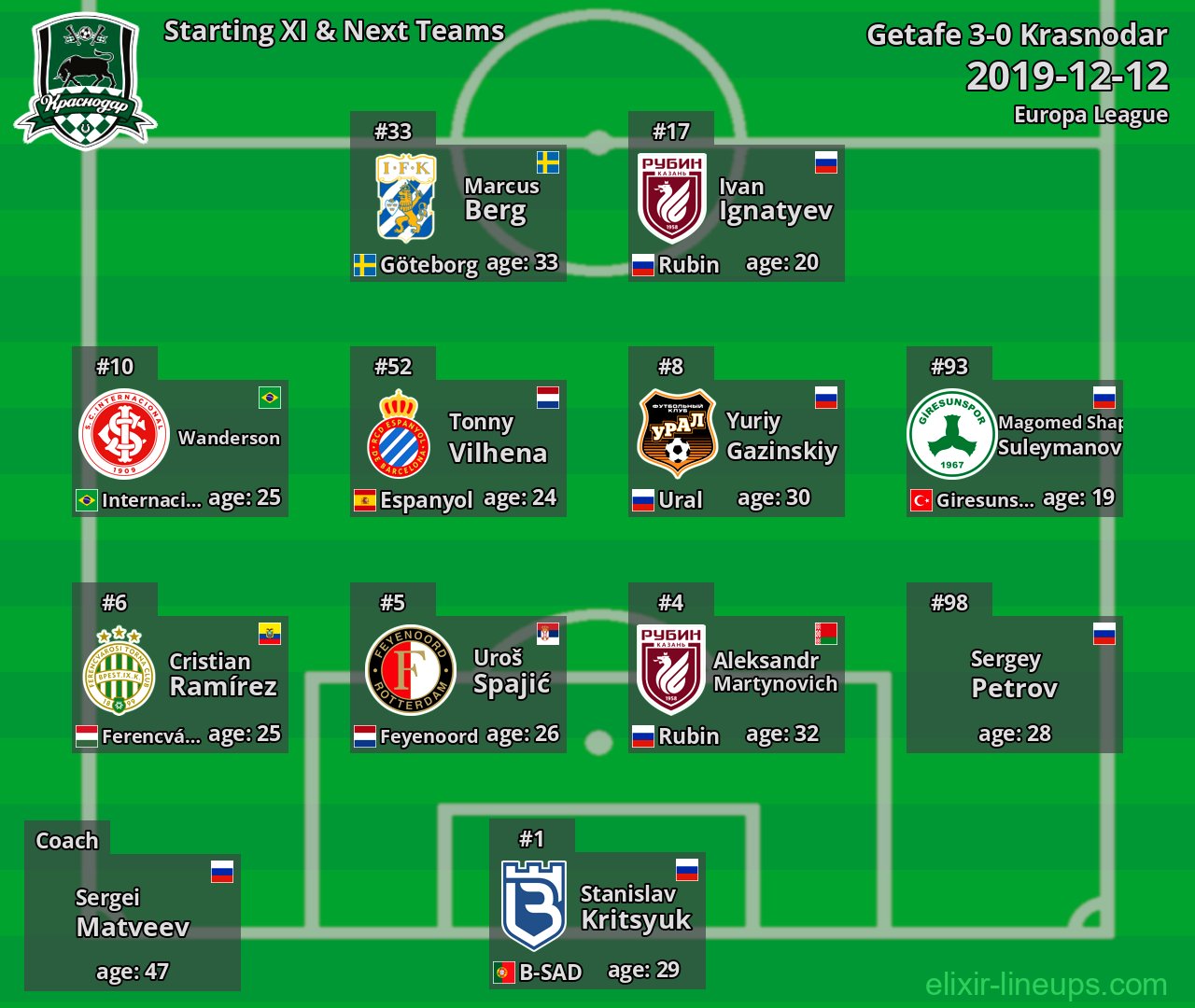 Krasnodar Starting XI & Next Teams 2019-12-12