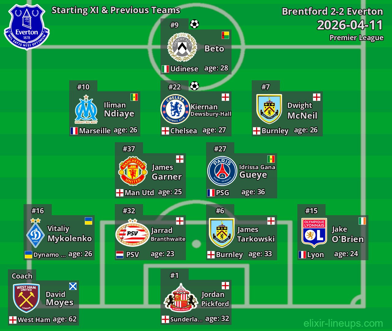 Everton Starting XI & Previous Teams 2026-04-11