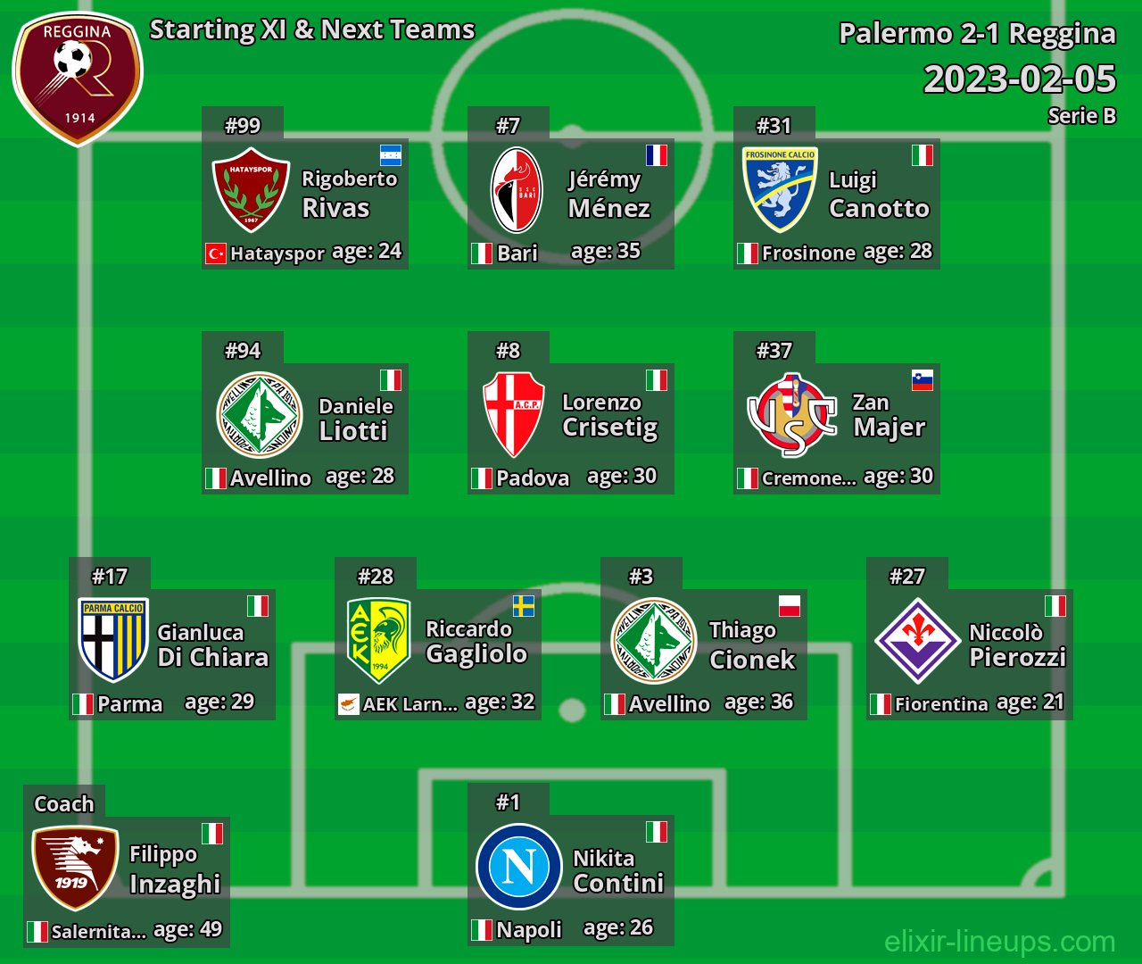 Reggina Starting XI & Next Teams 2023-02-05