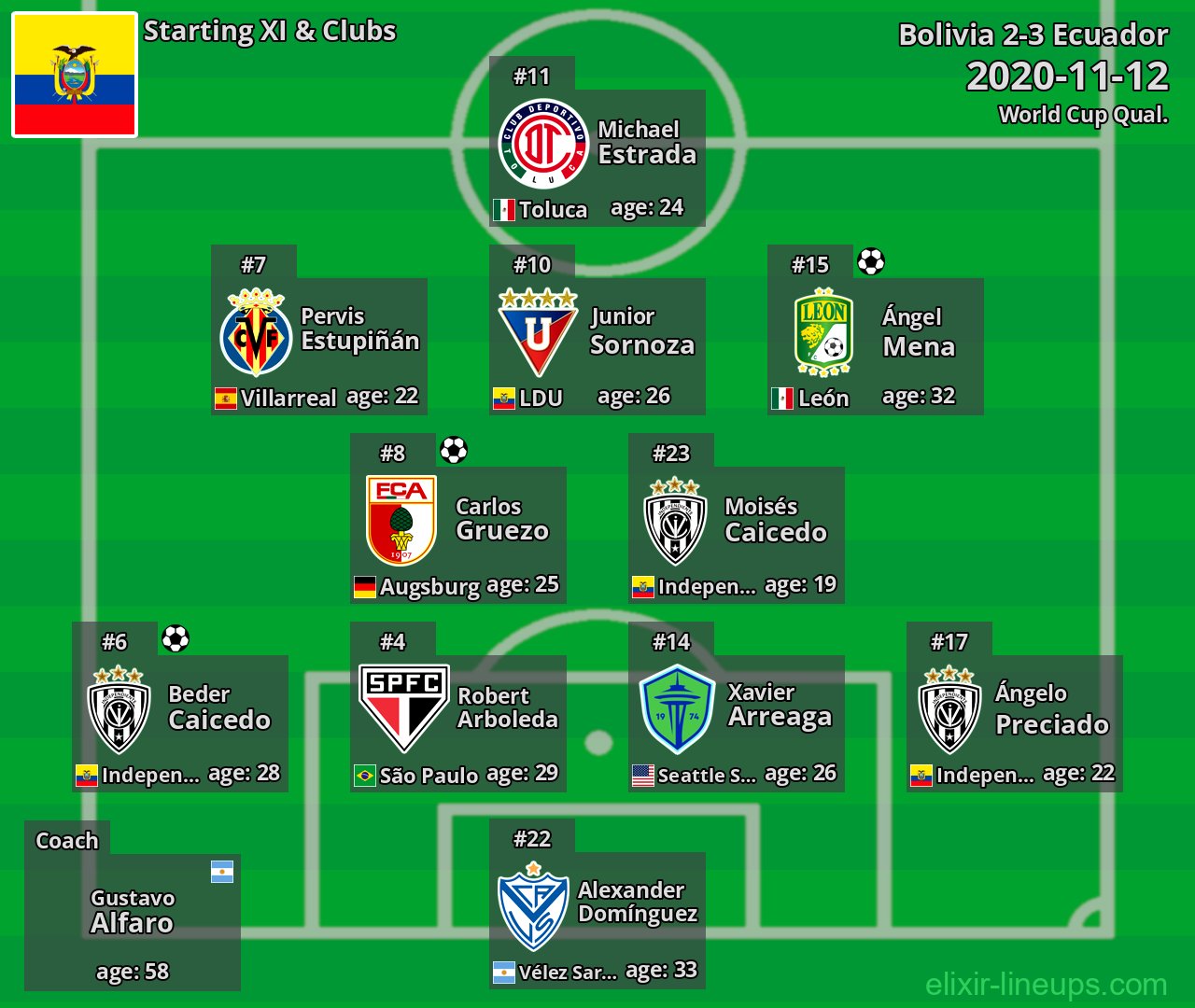 Ecuador Starting XI 2020-11-12