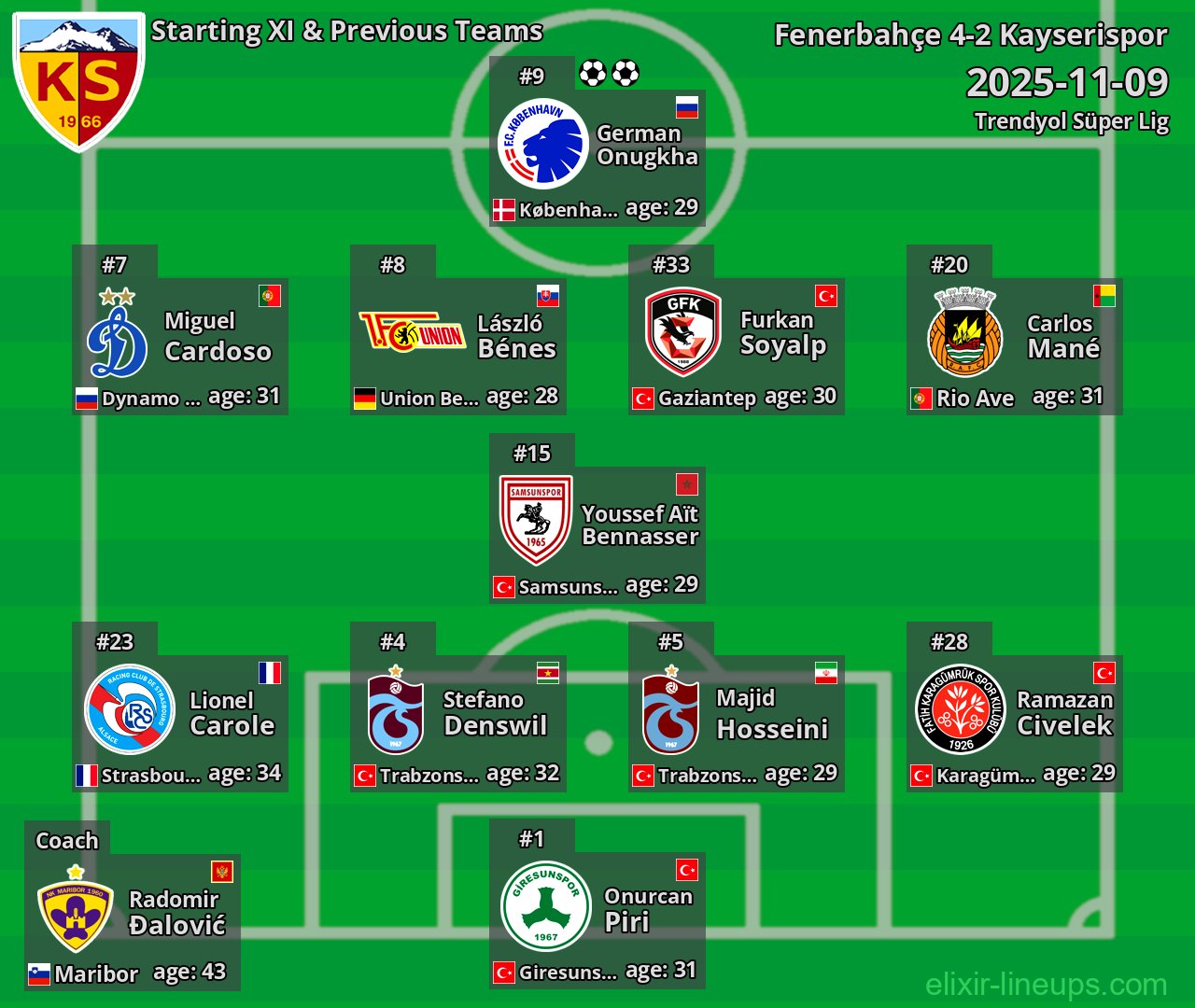 Kayserispor Starting XI & Previous Teams 2025-11-09
