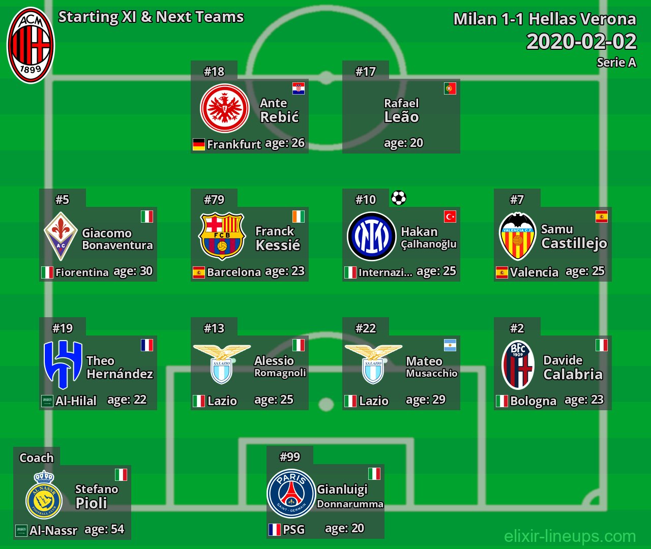 Milan Starting XI & Next Teams 2020-02-02