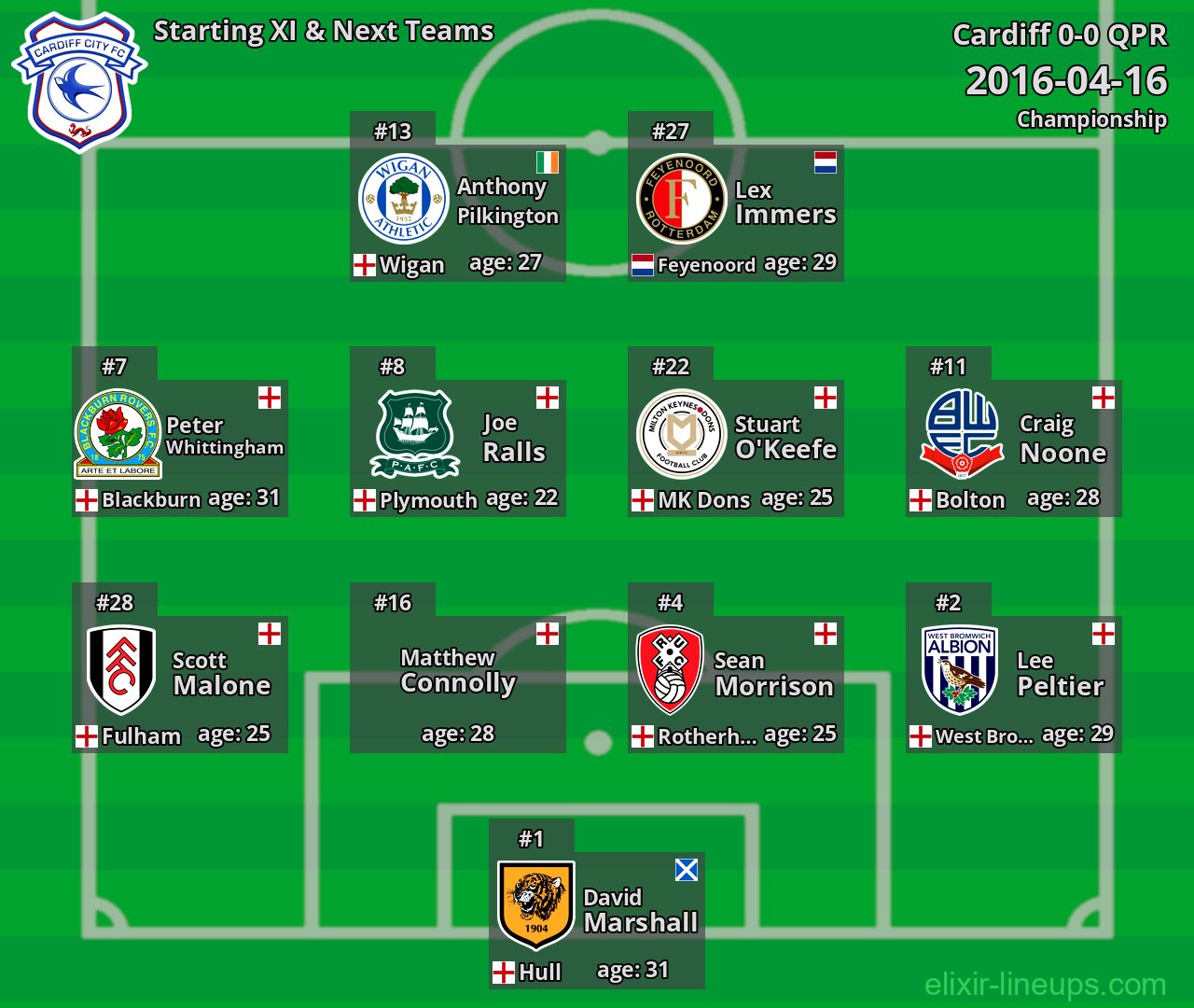 Cardiff Starting XI & Next Teams 2016-04-16