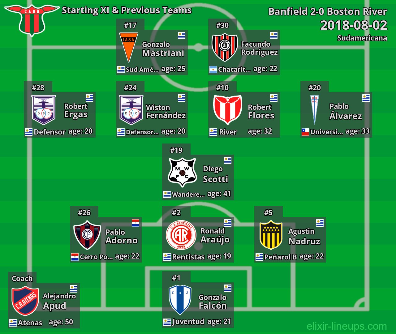 Boston River Starting XI & Previous Teams 2018-08-02