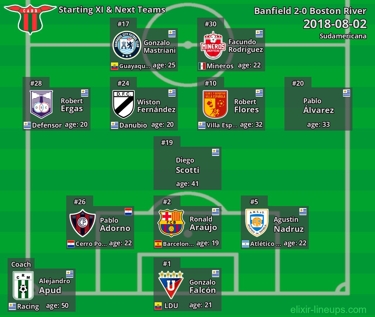 Boston River Starting XI & Next Teams 2018-08-02