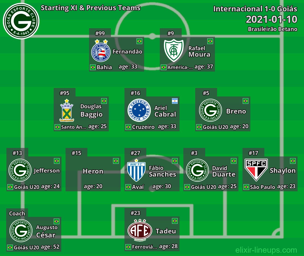 Goiás Starting XI & Previous Teams 2021-01-10