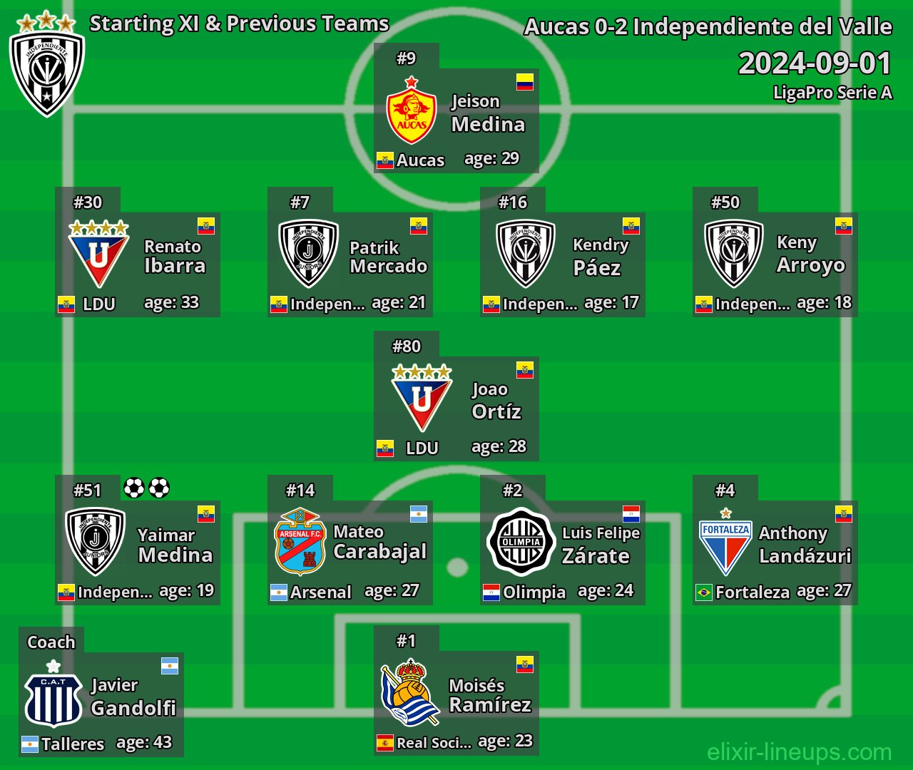 Independiente del Valle Starting XI & Previous Teams 2024-09-01