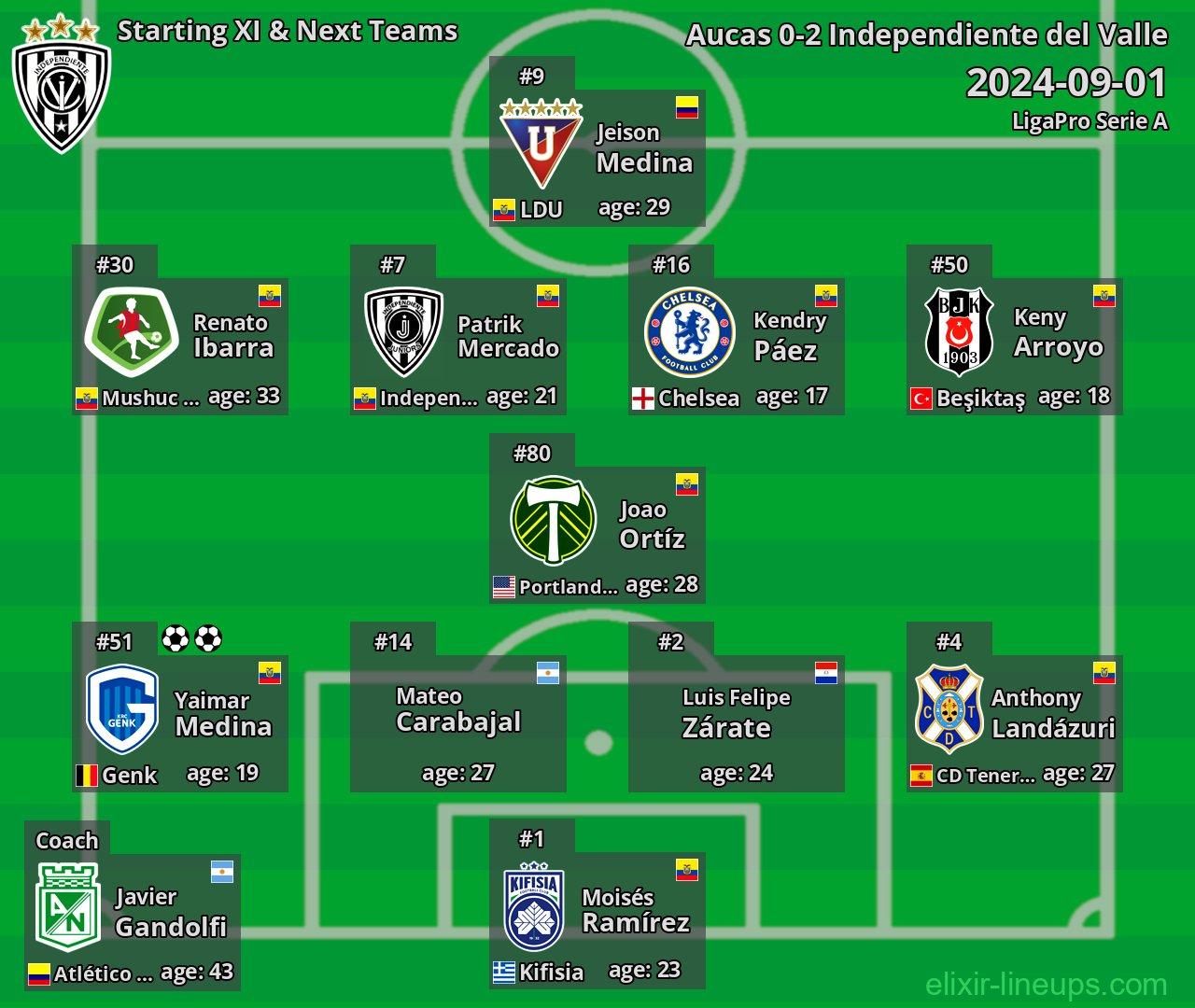 Independiente del Valle Starting XI & Next Teams 2024-09-01