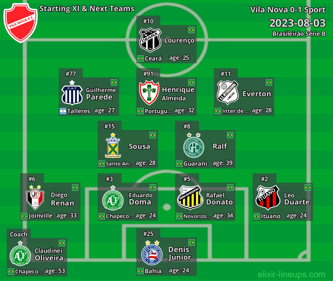 Vila Nova Starting XI & Next Teams 2023-08-03