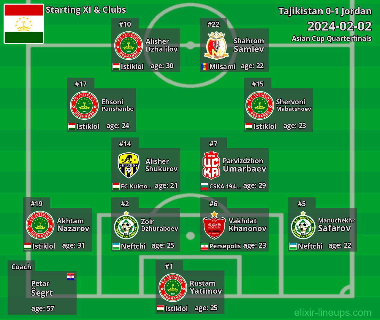Tajikistan Starting XI 2024-02-02