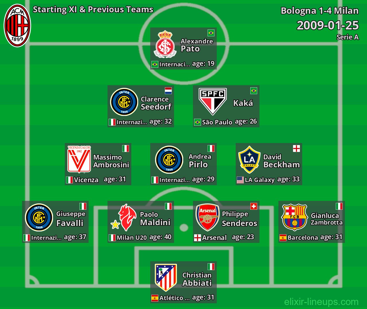 Milan Starting XI & Previous Teams 2009-01-25