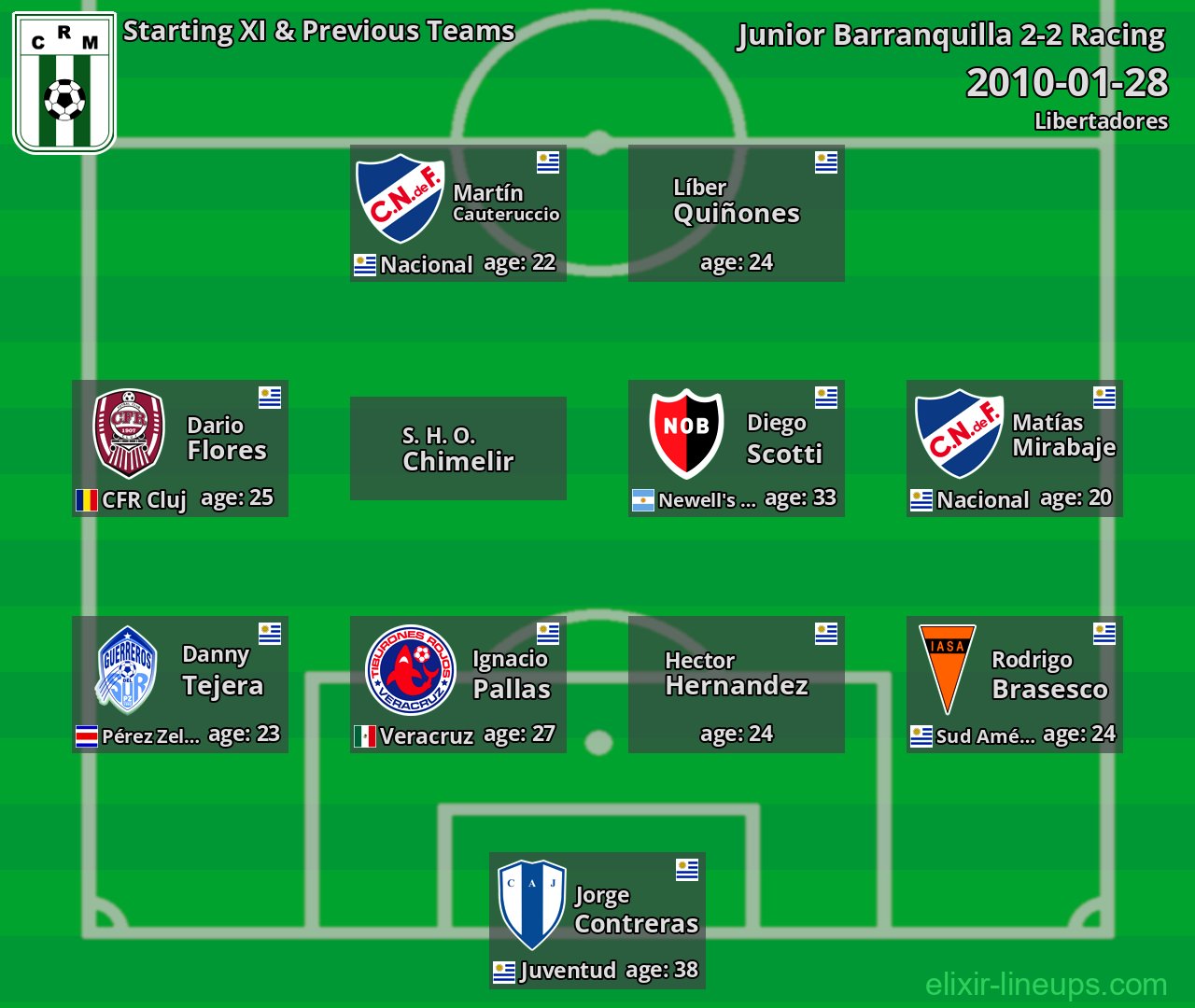 Racing Starting XI & Previous Teams 2010-01-28