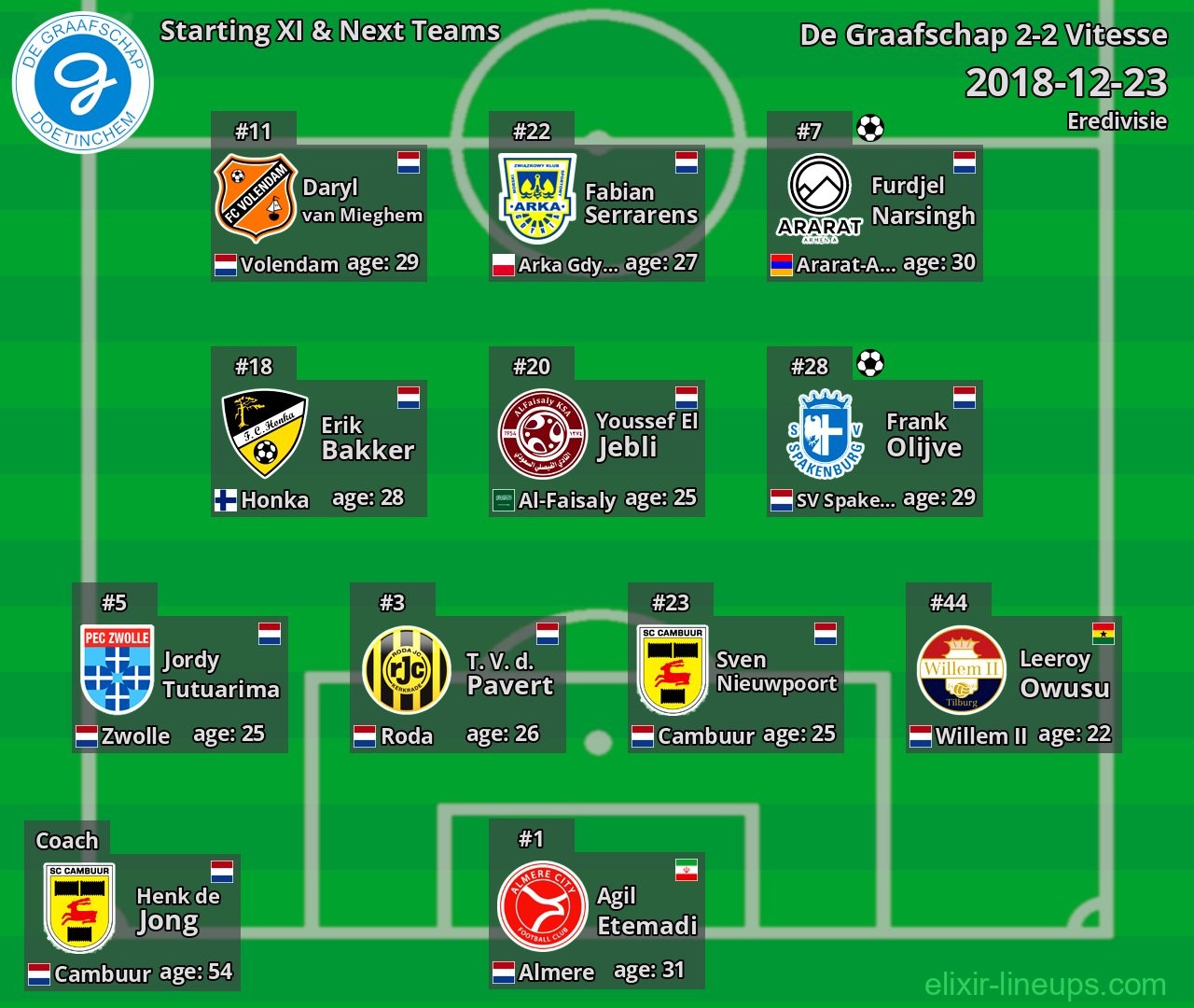 De Graafschap Starting XI & Next Teams 2018-12-23
