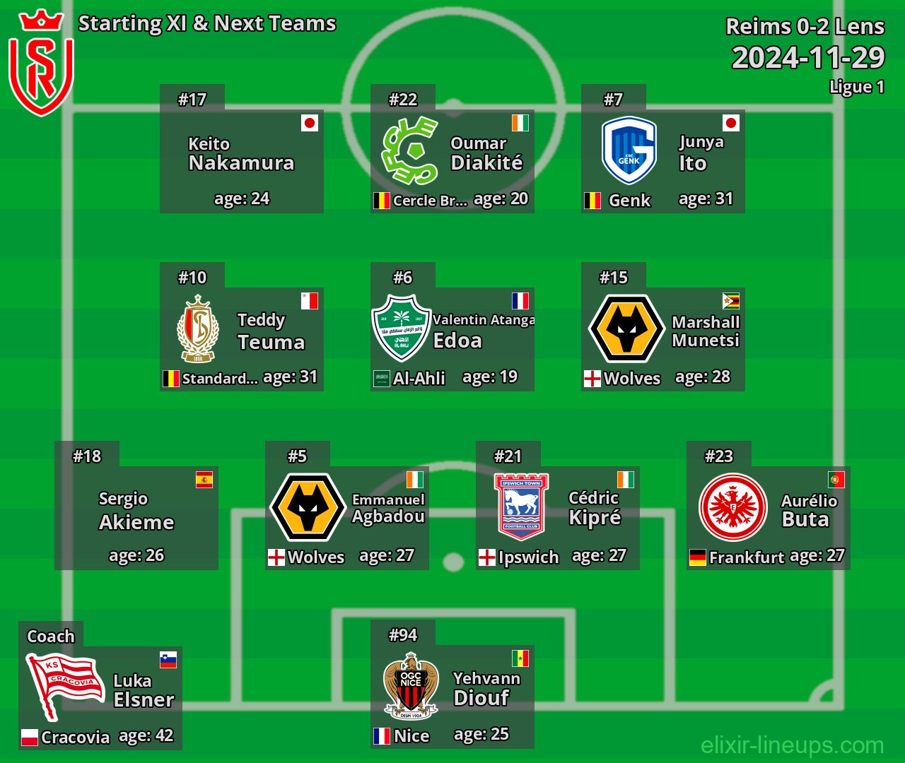 Reims Starting XI & Next Teams 2024-11-29