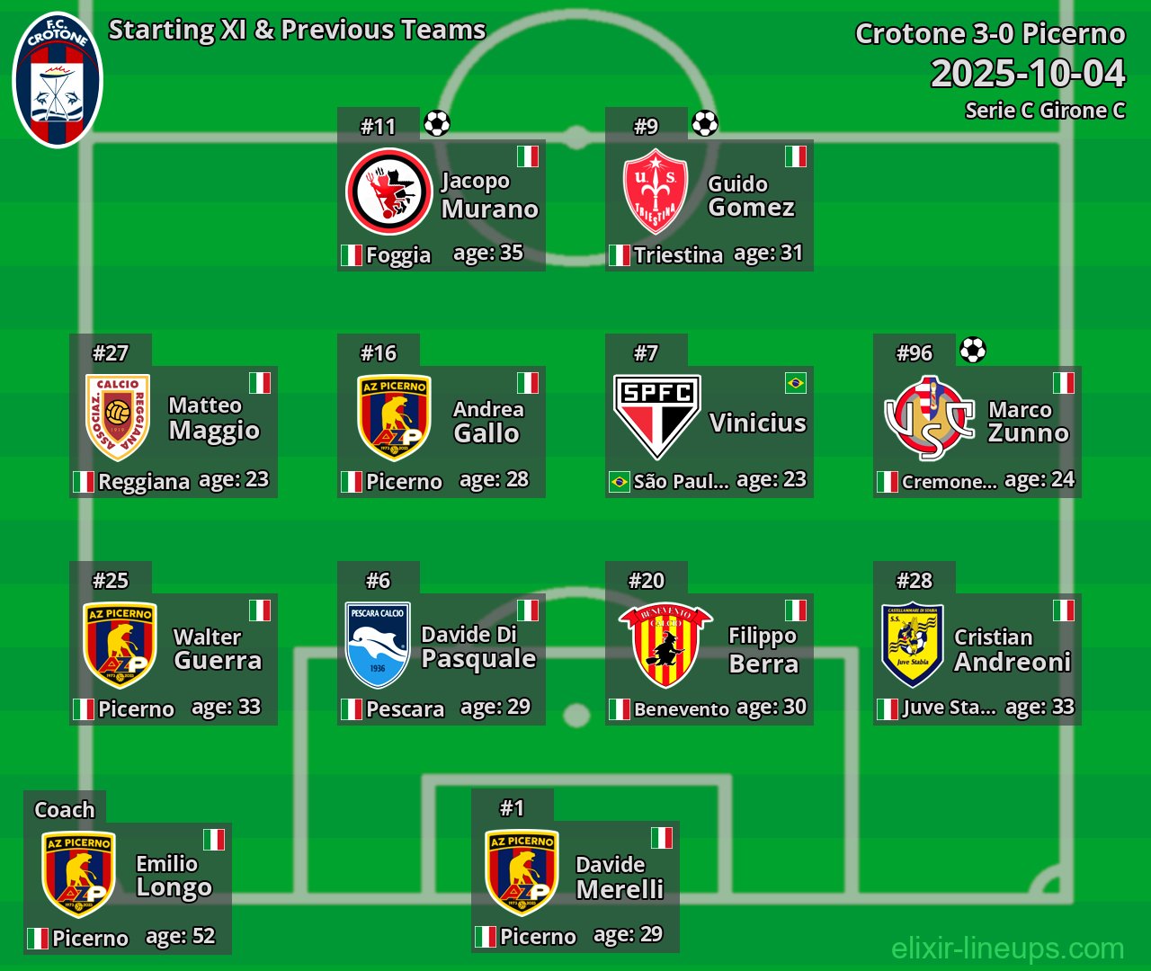 Crotone Starting XI & Previous Teams 2025-10-04
