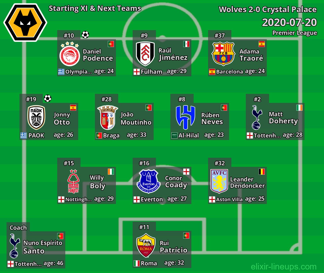 Wolves Starting XI & Next Teams 2020-07-20