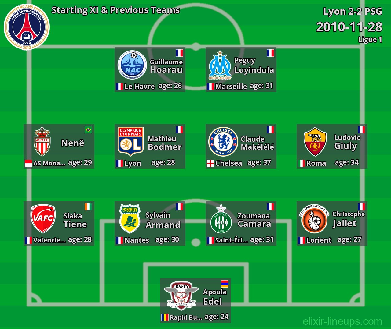 PSG Starting XI & Previous Teams 2010-11-28
