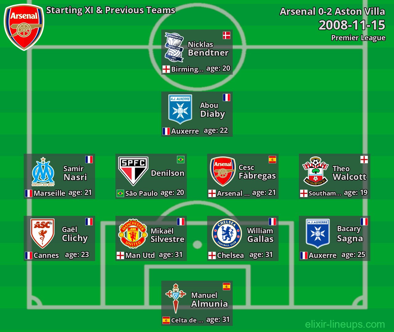 Arsenal Starting XI & Previous Teams 2008-11-15
