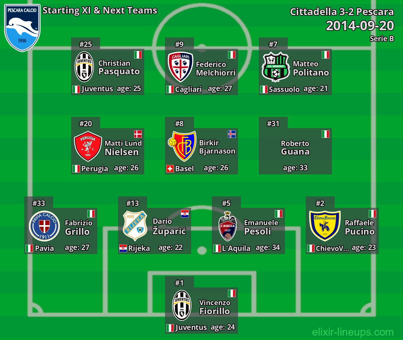 Pescara Starting XI & Next Teams 2014-09-20