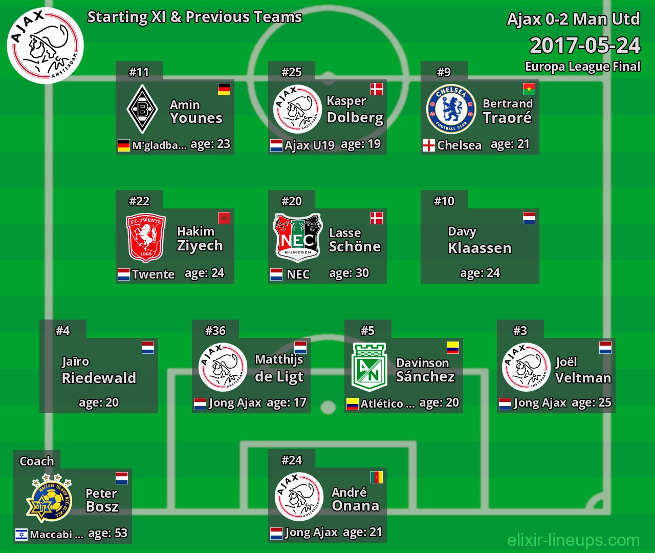 Ajax Starting XI & Previous Teams 2017-05-24