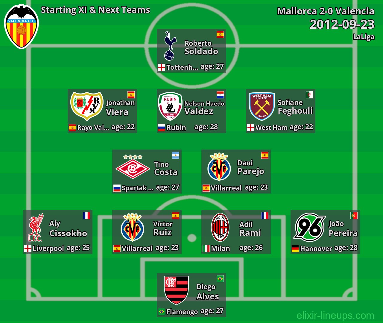 Valencia Starting XI & Next Teams 2012-09-23