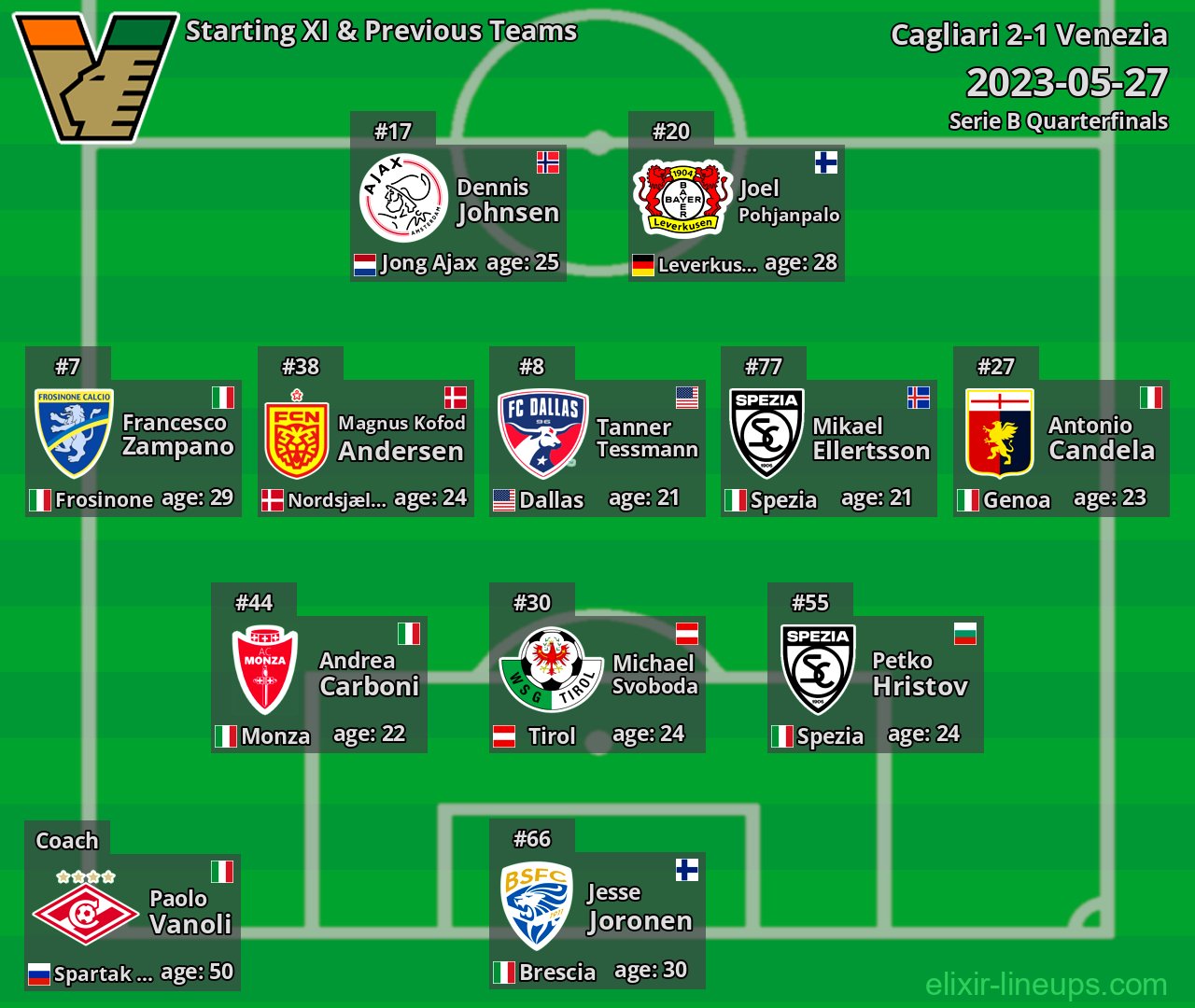 Venezia Starting XI & Previous Teams 2023-05-27