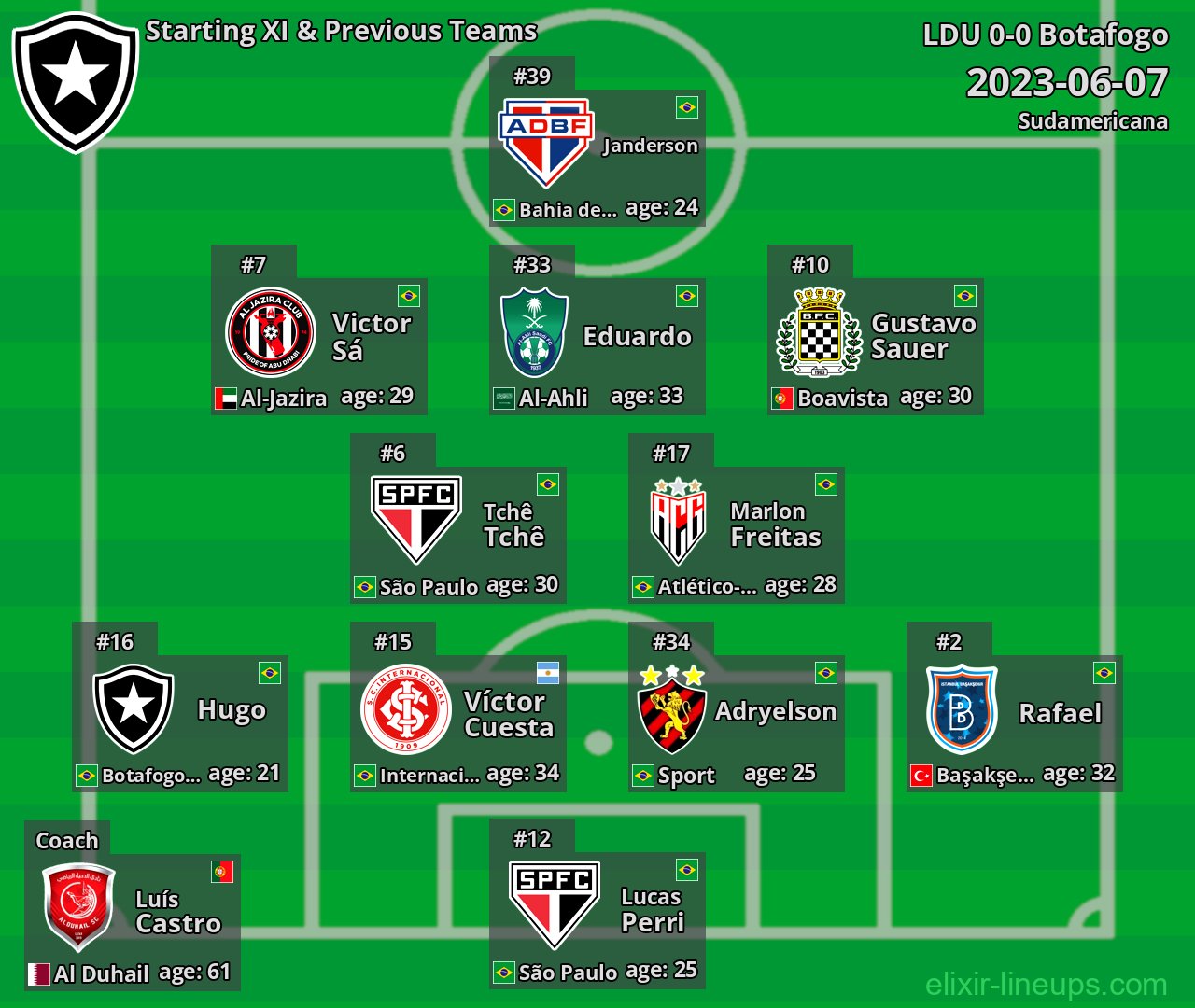 Botafogo Starting XI & Previous Teams 2023-06-07
