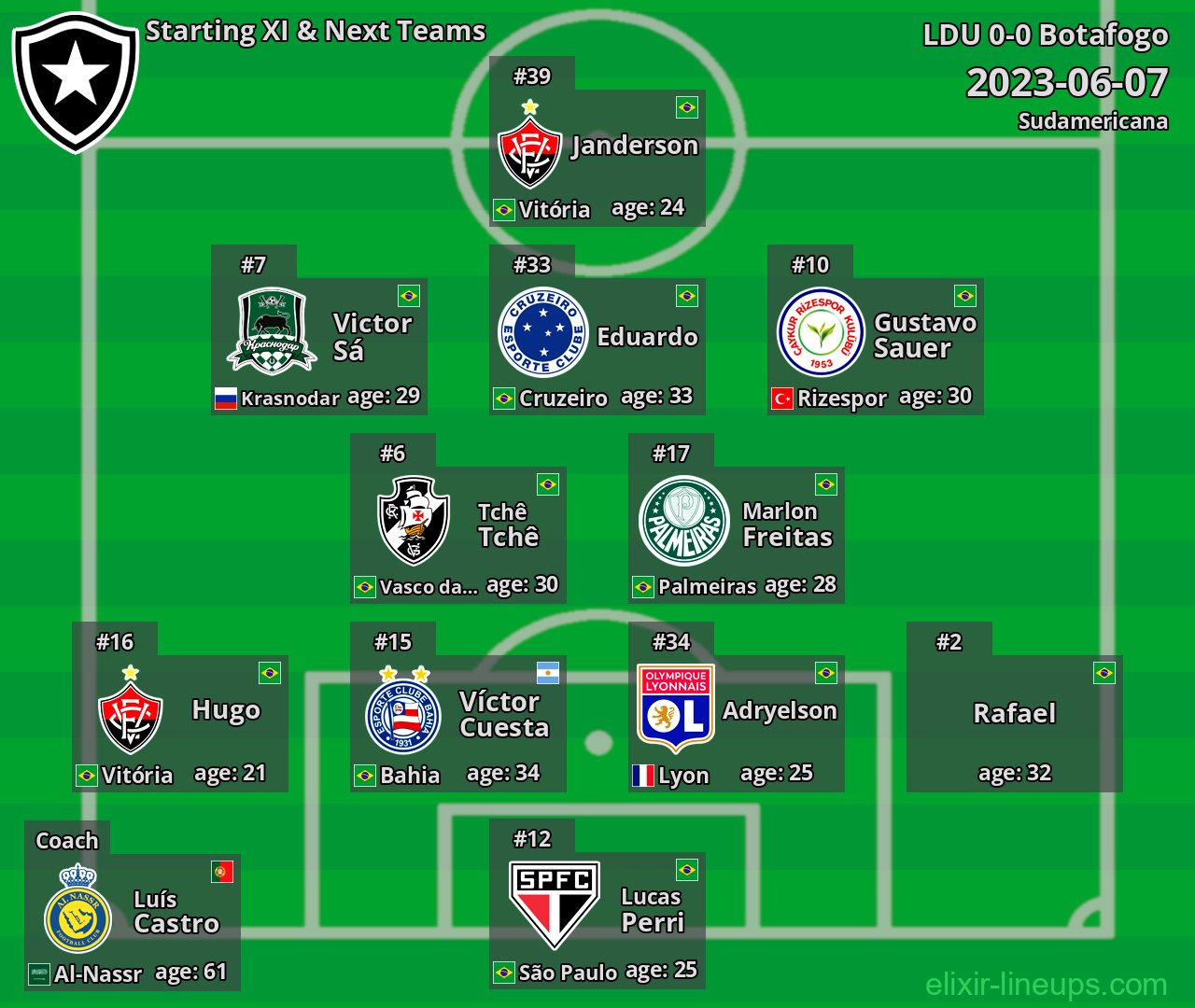 Botafogo Starting XI & Next Teams 2023-06-07