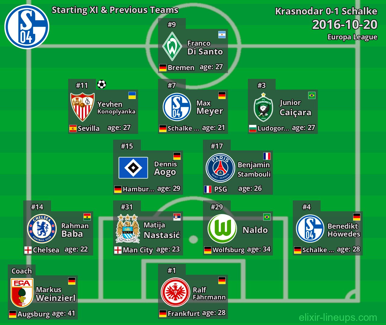 Schalke Starting XI & Previous Teams 2016-10-20