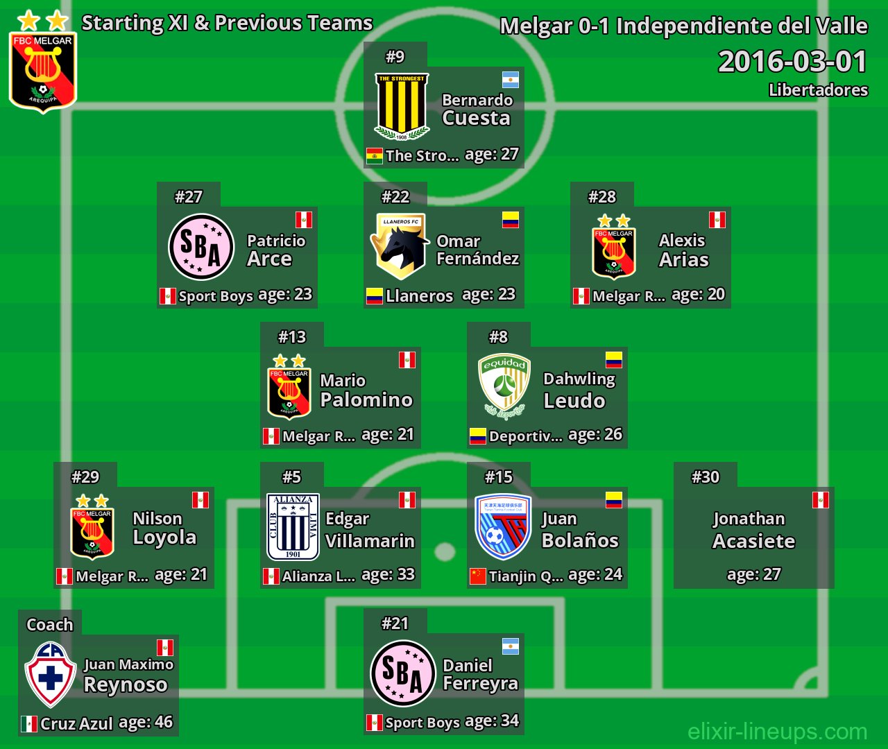Melgar Starting XI & Previous Teams 2016-03-01