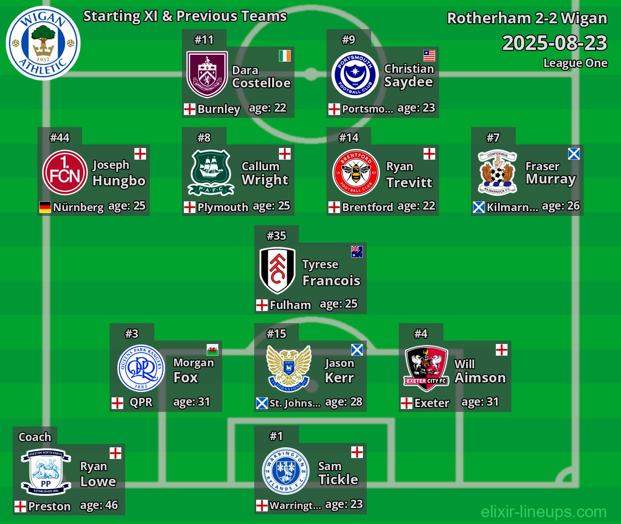 Wigan Starting XI & Previous Teams 2025-08-23