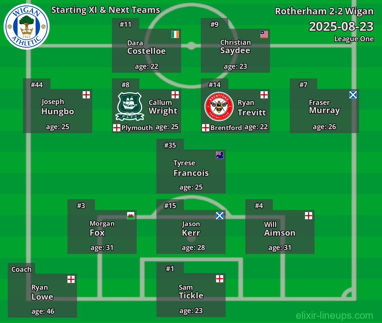 Wigan Starting XI & Next Teams 2025-08-23